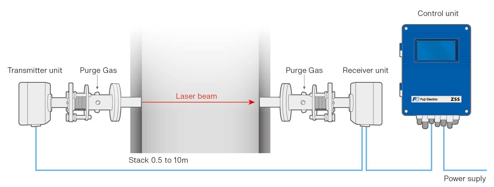 zss-laser-gas-analyzer-flow