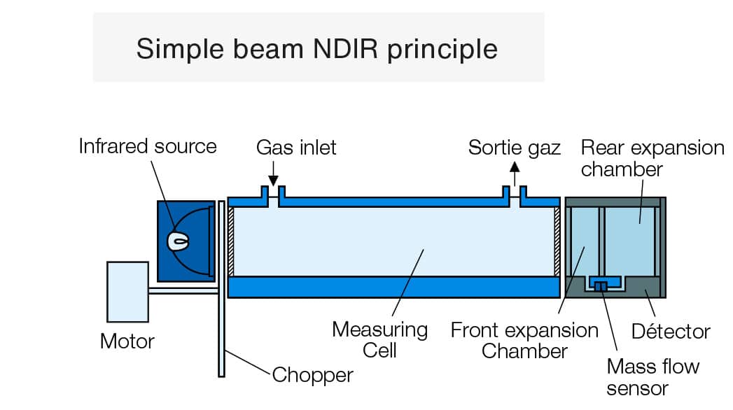 ndir-principle-diagram