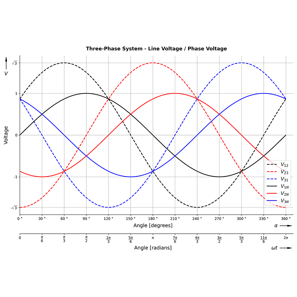 What is the difference between single-phase and three-phase drives?