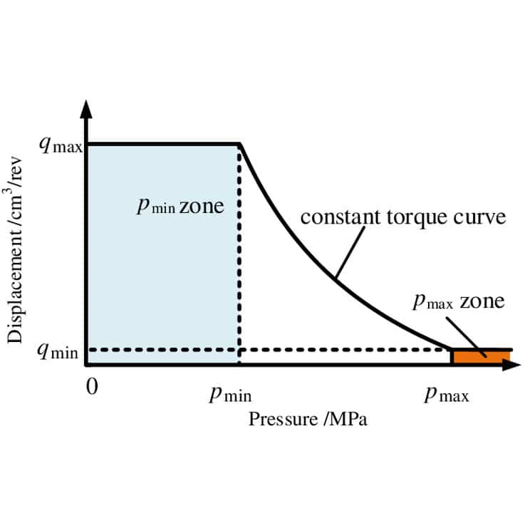 What is the difference between the Variable Torque and the Constant Torque rating?