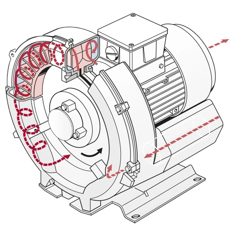 How do regenerative blowers work?