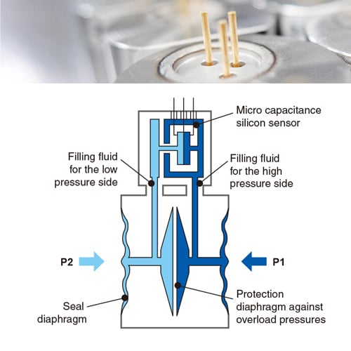 How does a pressure transmitter work?